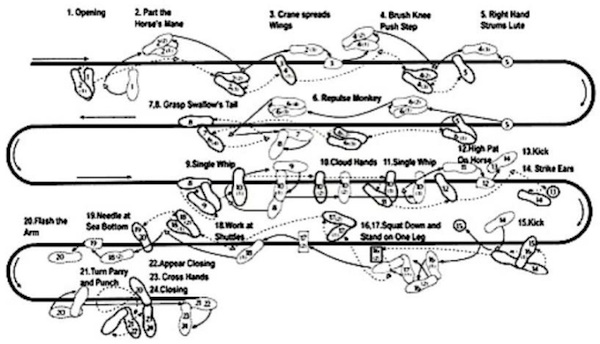 tai chi 24 lépés diagramja