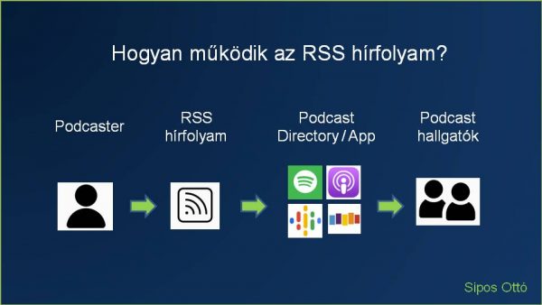 hogyan működik az rss hírfolyam